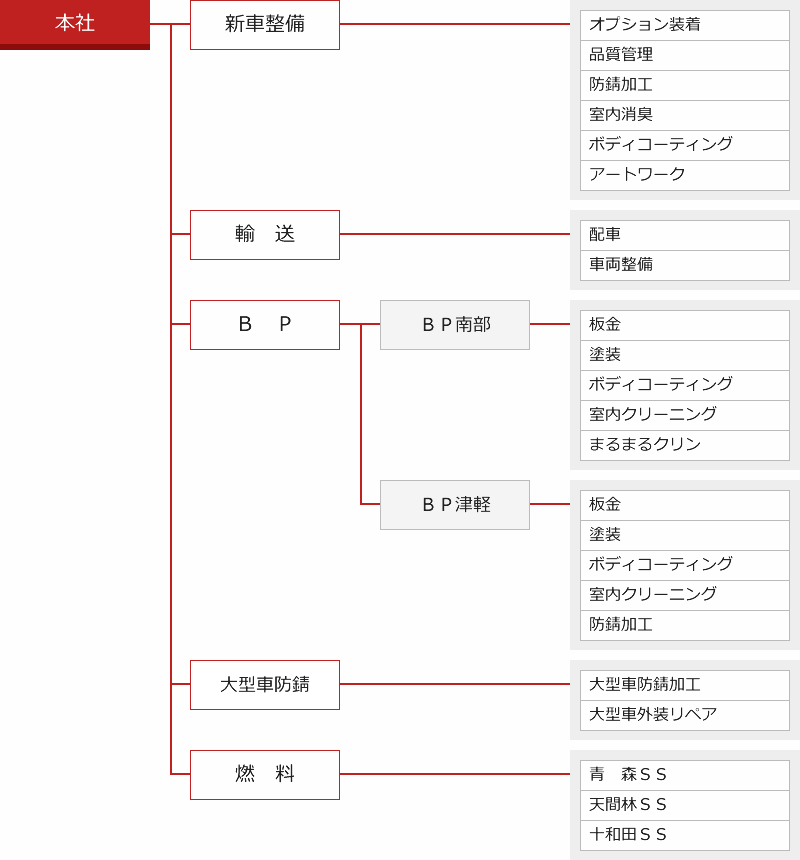 組織図 事務所 会社案内 トヨタ小野グループサービス